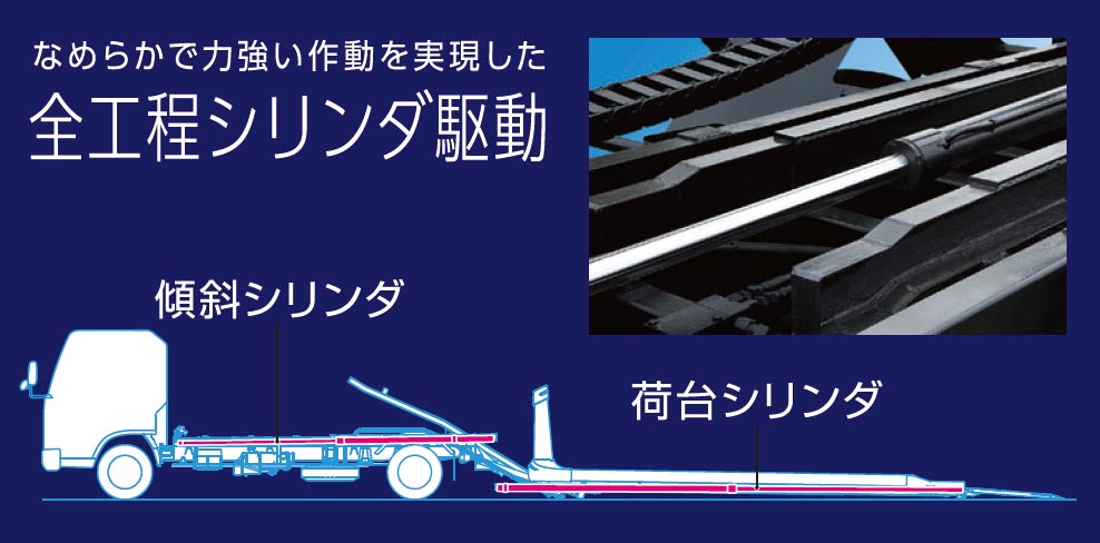 信頼の全工程シリンダ駆動によるスーパースムーズ