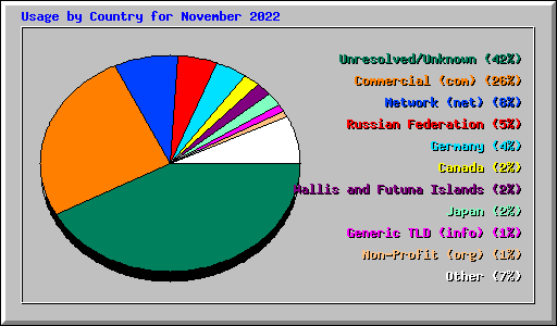Usage by Country for November 2022