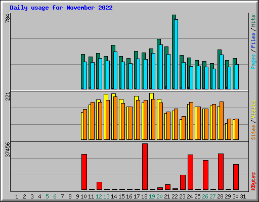 Daily usage for November 2022