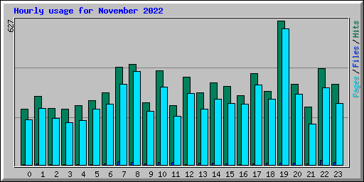 Hourly usage for November 2022